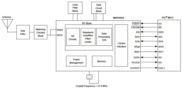Microchip MRF89XA ISM transceiver IC
